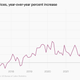 A chart showing US candy prices, which spiked in 2022.